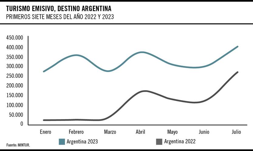 Turismo emisivo, destino Argentina