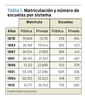 Tabla 1 Matriculación y número de escuelas por sistema