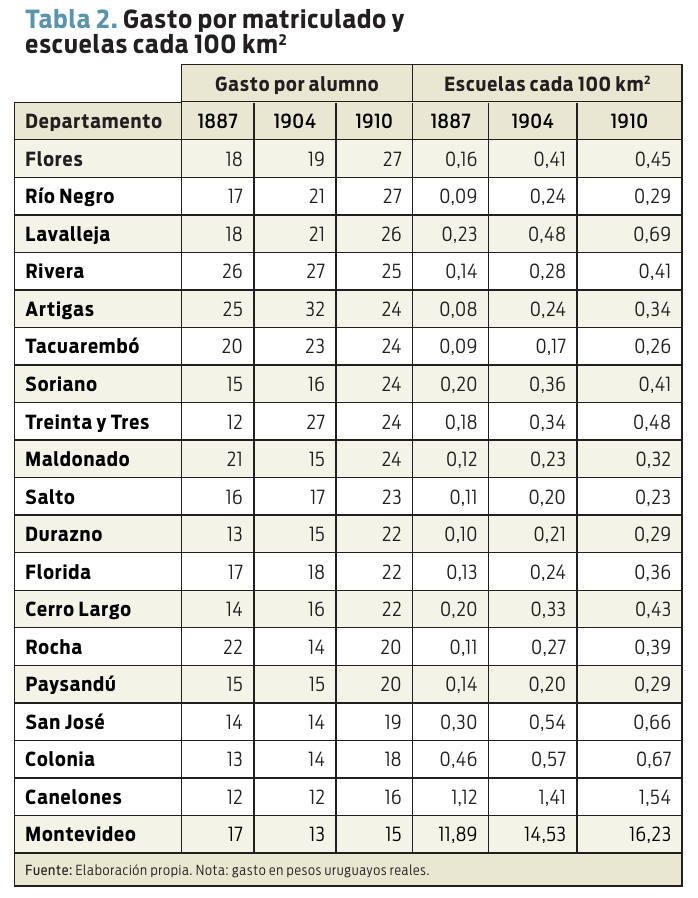 Tabla 2 - Gasto por matriculado y escuelas cada 100 km2