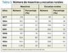 Tabla 3 - Número de maestras y escuelas rurales
