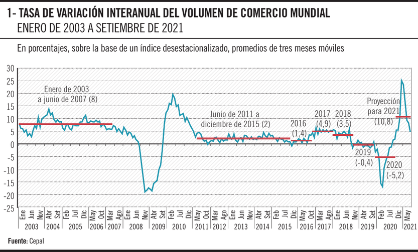 Tasa de variación interanual del volumen de comercio mundial