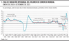 Tasa de variación interanual del volumen de comercio mundial