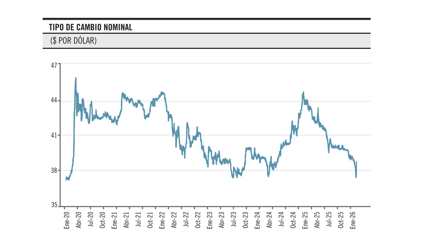 Tipo de cambio nominal 29012026