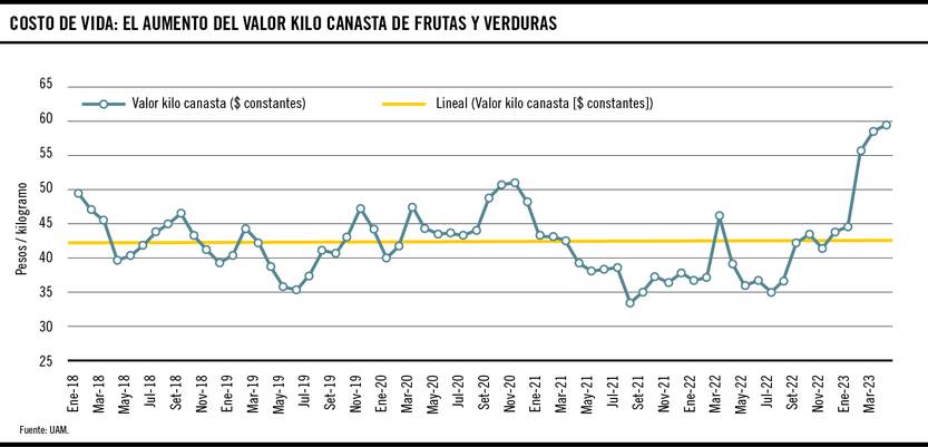 Gráfico de la semana: Costo de vida
