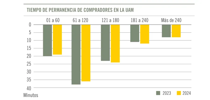 Tiempo de permanencia de compradores en la UAM