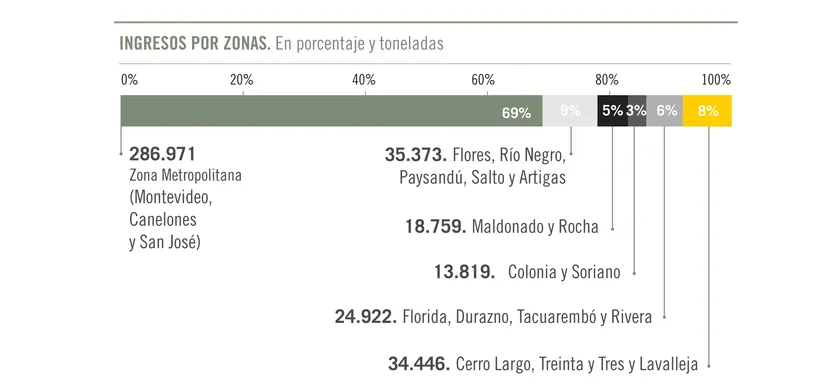 Ingresos por zonas UAM