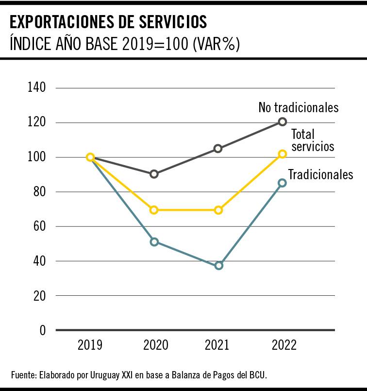 Exportaciones de servicios - 1704