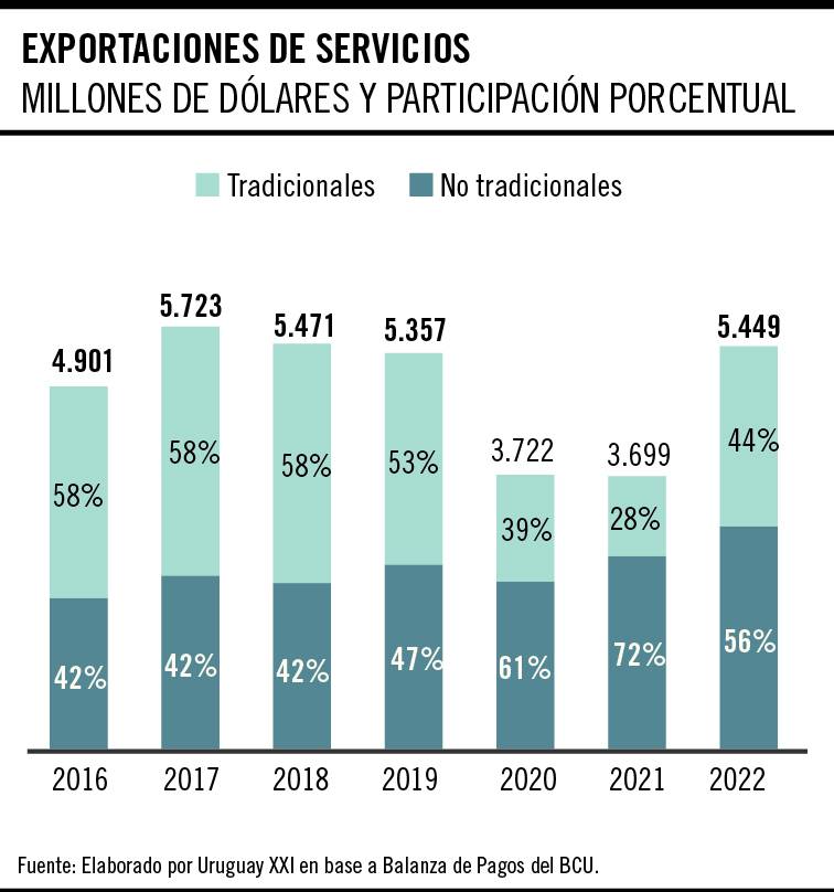 Exportaciones de servicios - 1704 01