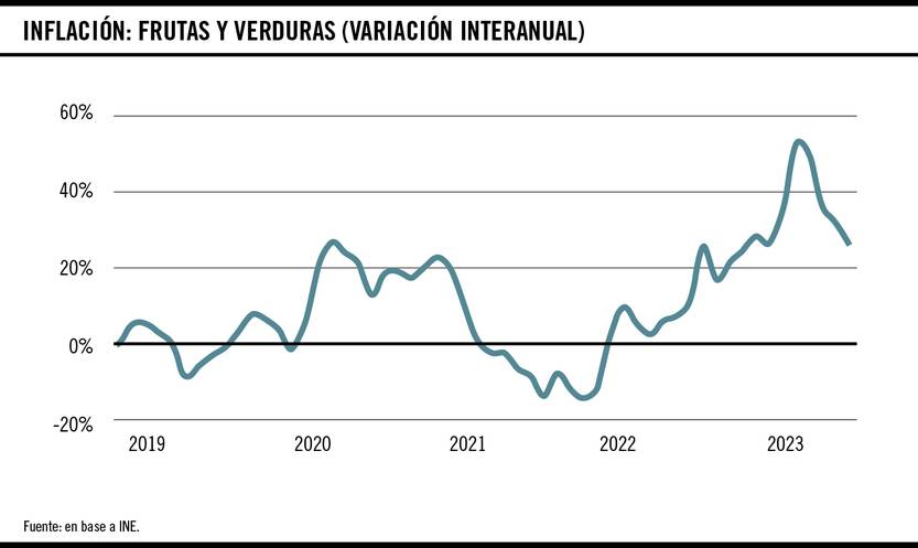 Inflación: frutas y verduras (variación interanual)