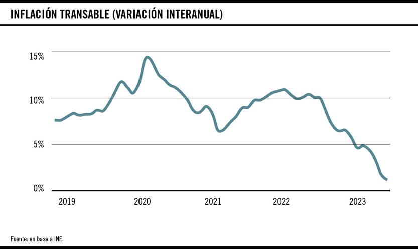 Inflación transable (variación interanual)