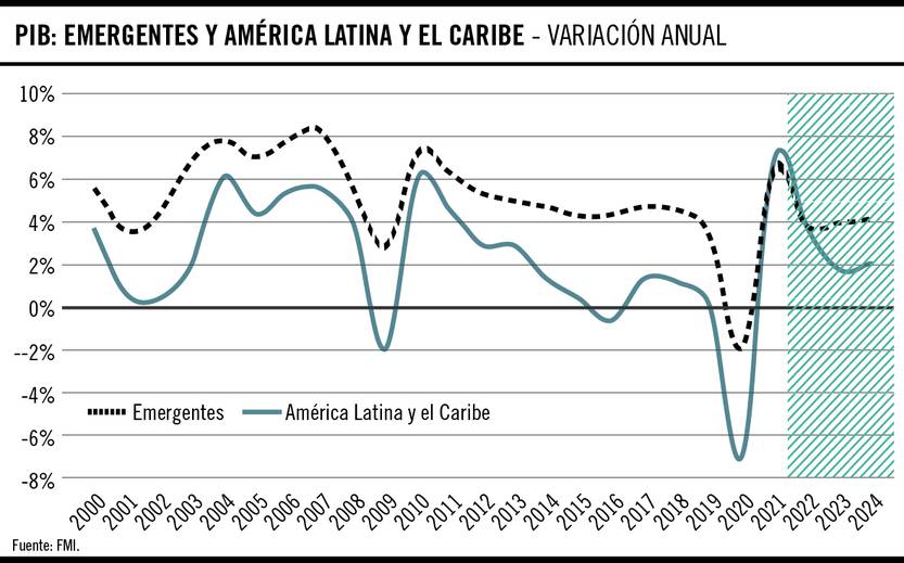 PIB: Emergentes y América Latina y el Caribe