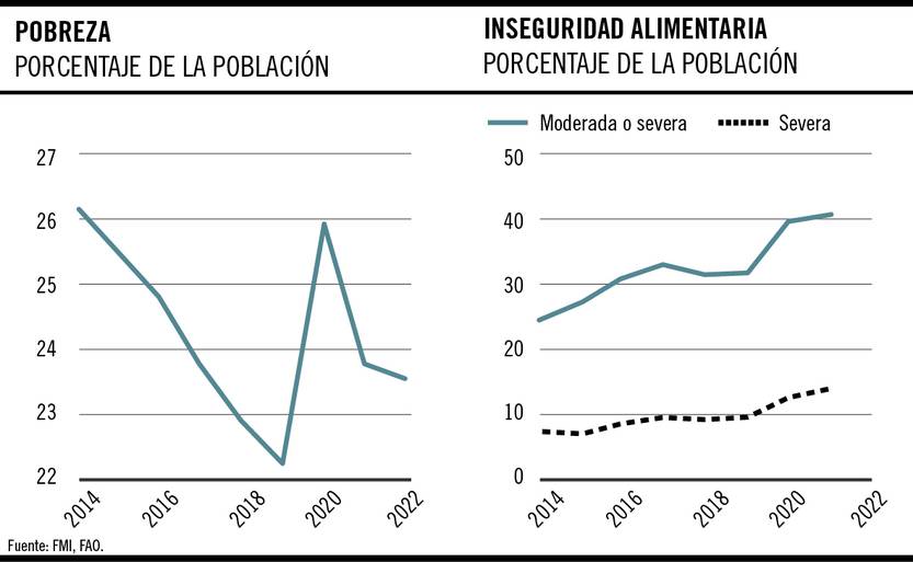 Pobreza e inseguridad alimentaria