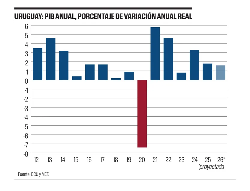Uruguay: PIB anual, porcentaje de variación anual real