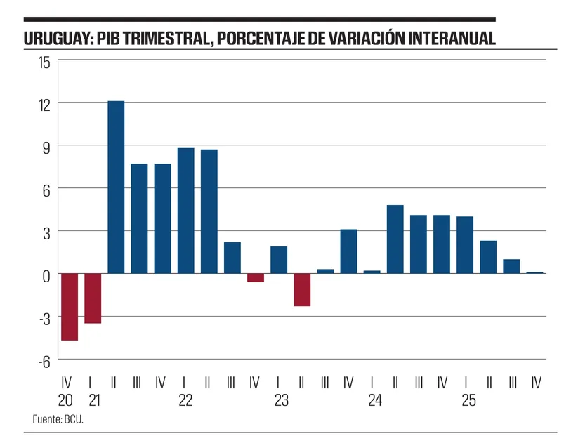 Uruguay: PIB trimestral, porcentaje de variación interanual