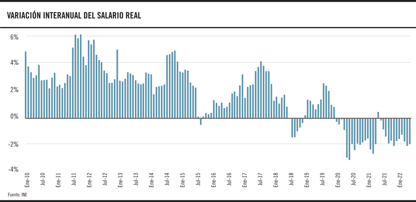 Variación interanual del salario real
