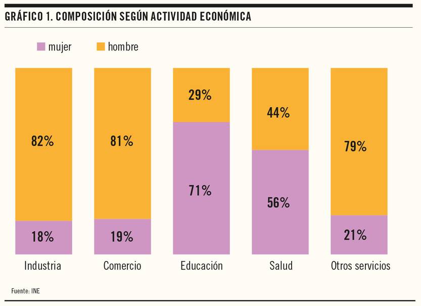 Gráfico 1 - Composición según actividad económica