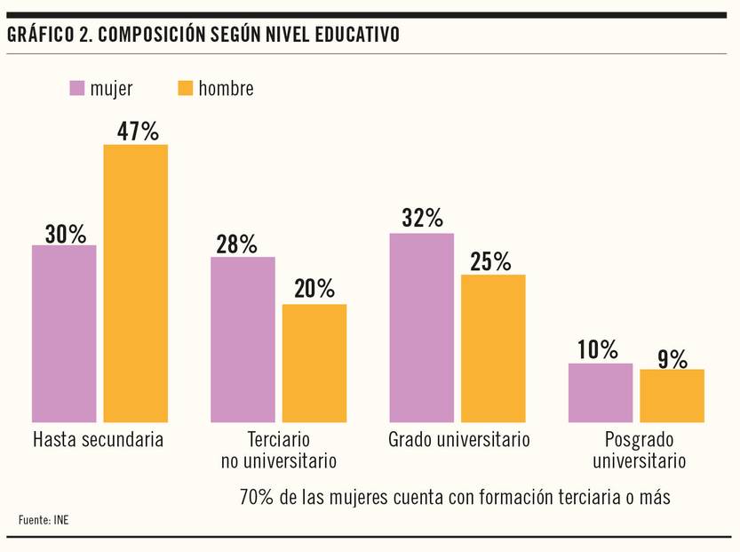 Gráfico 2 - Composición según nivel educativo