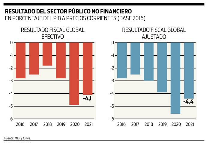 Foto principal del artículo 'En 2021 se reduciría el déficit fiscal ajustado por el ciclo, aunque permanecerá por encima de 4% del PIB'