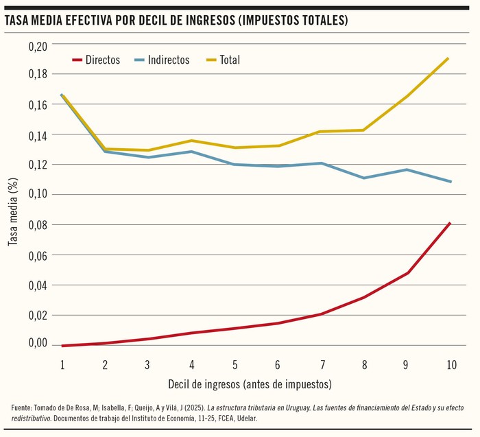 Foto principal del artículo 'Gráfico de la semana | ¿Quién paga los impuestos en Uruguay?'
