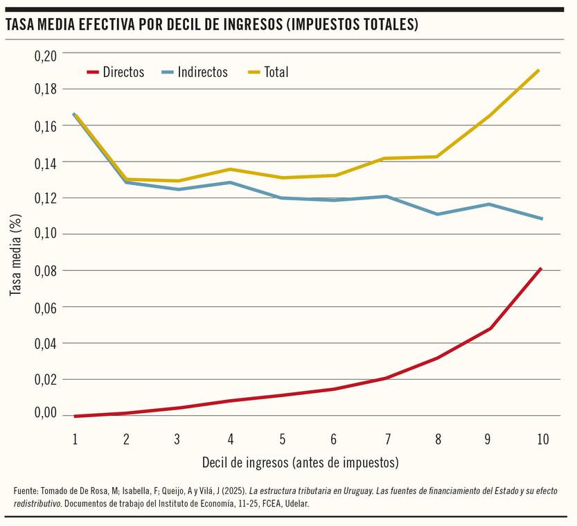Tasa media efectiva por decil de ingresos