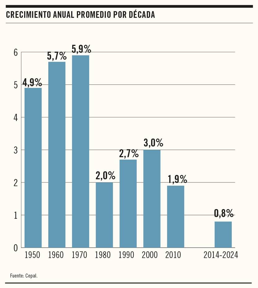 Crecimiento anual promedio por década