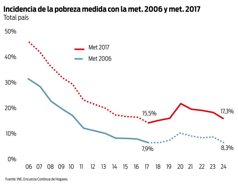Incidencia de la pobreza medida 2006-2017