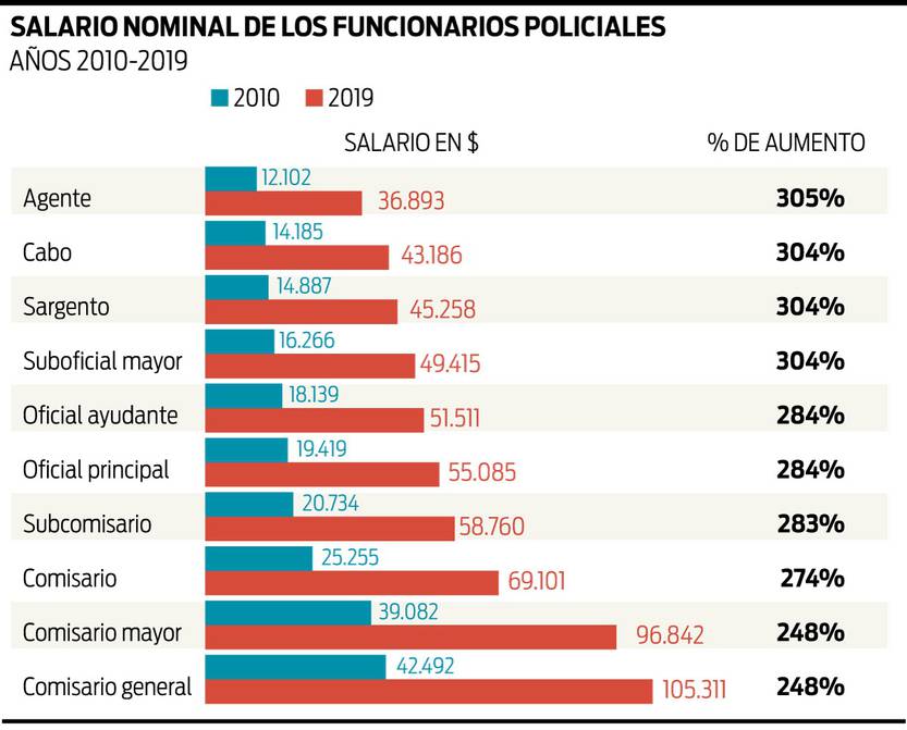 Salario nominal en gobierno de bonomi