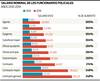Salario nominal en gobierno de bonomi