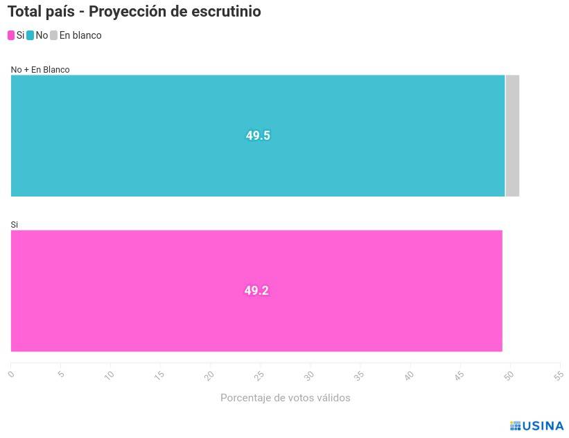 Proyección Usina