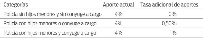 Tabla 2 - Salarios policías