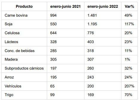 20220702 grafica exportaciones
