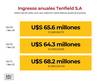 tenfield millones