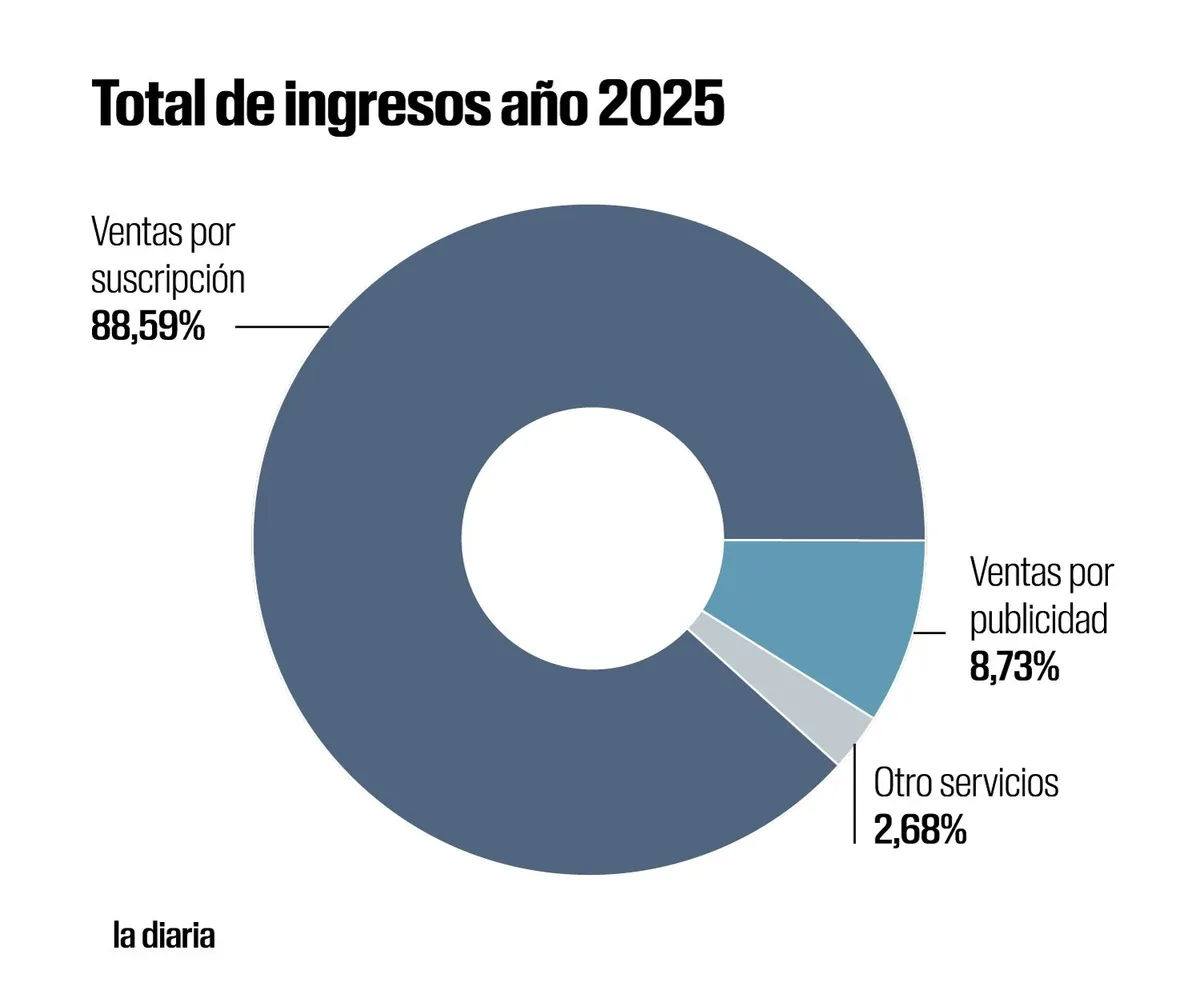 Consolidación económica de la diaria y su modelo de financiamiento