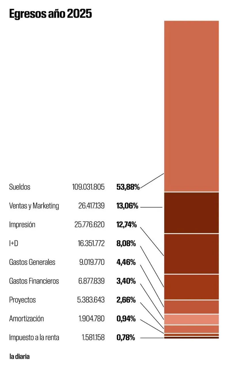 grafica egresos 2025 la diaria