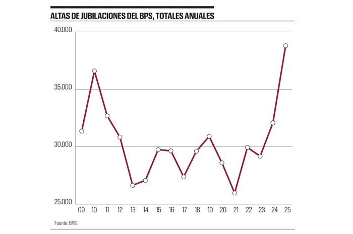 Foto principal del artículo 'Gráfico de la semana | BPS: récord de jubilaciones anuales en 2025 por disminución de expedientes atrasados'