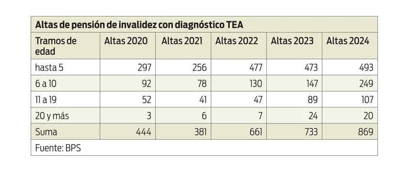 Altas de pensión de invalidez con diagnóstico TEA
