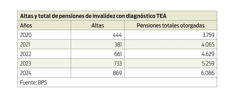 Altas y total de pensiones de invalidez con diagnóstico TEA