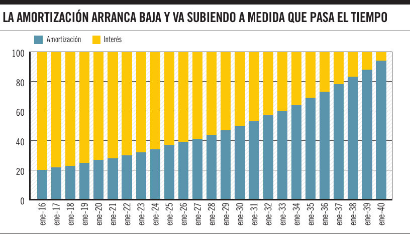 Amortización arranca baja