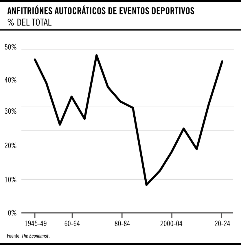 Anfitriones autocráticos de eventos deportivos