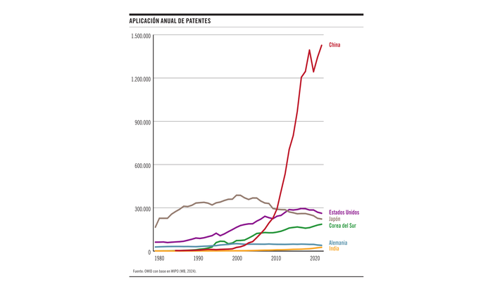 Foto principal del artículo 'Gráfico de la semana | El despegue tecnológico chino a la luz de las patentes'