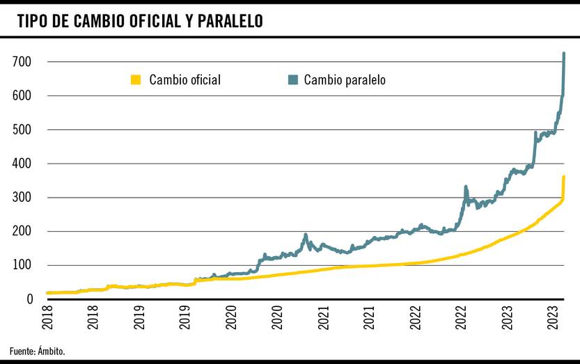 Tipo de cambio oficial y paralelo en Argentina