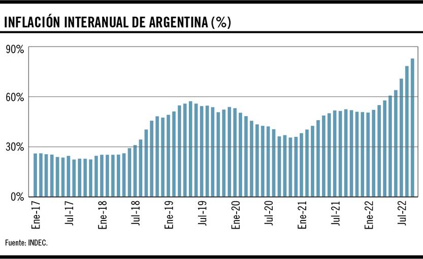 Inflación interanual de Argentina