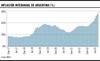 Inflación interanual de Argentina