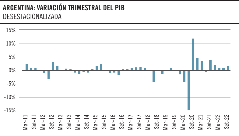 Argentina, variación trimestral del PIB desestacionalizada