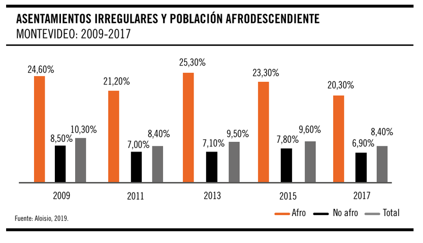 Asentamientos irregulares y población afrodescendiente