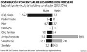 Foto Nº1 de la galería del artículo 'Casi 70% de las mujeres asesinadas entre 2012 y 2016 fueron víctimas de violencia doméstica'