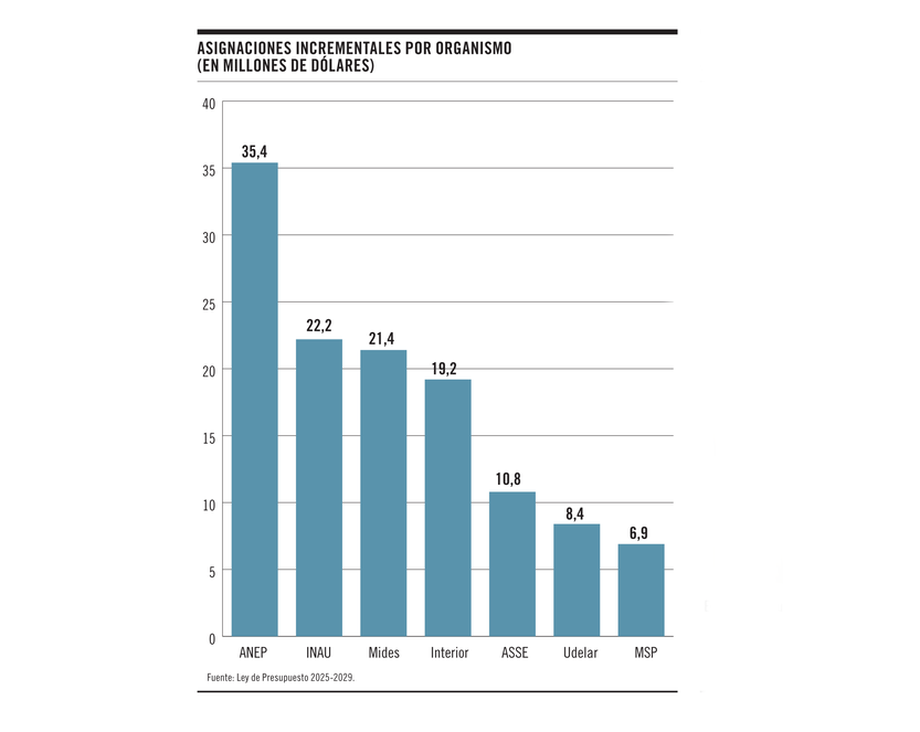Asignaciones incrementales