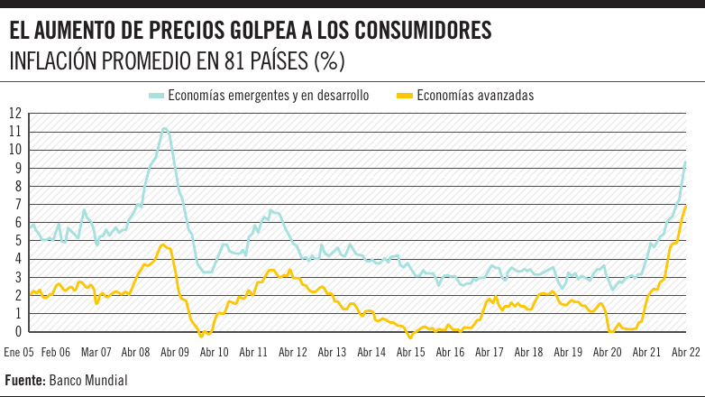 El aumento de precios golpea a los consumidores