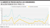 El aumento de precios golpea a los consumidores
