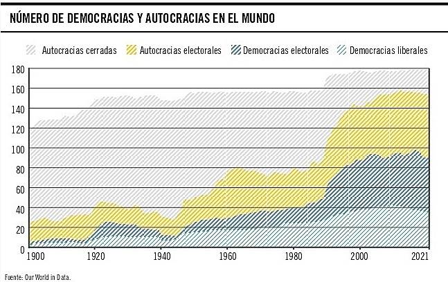 autocracia gráfico